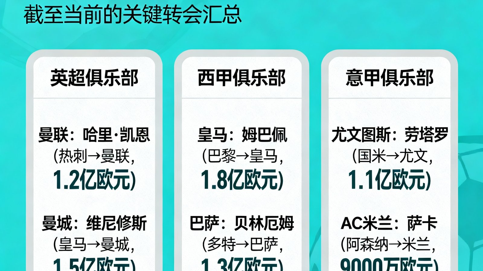 2025年夏季足球转会窗口期间各大俱乐部的重要球员转会动态信息图。